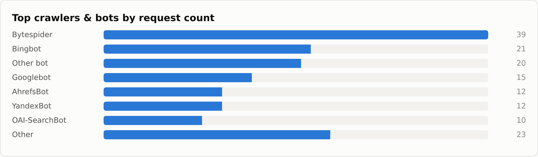 Top crawlers and bots by request count