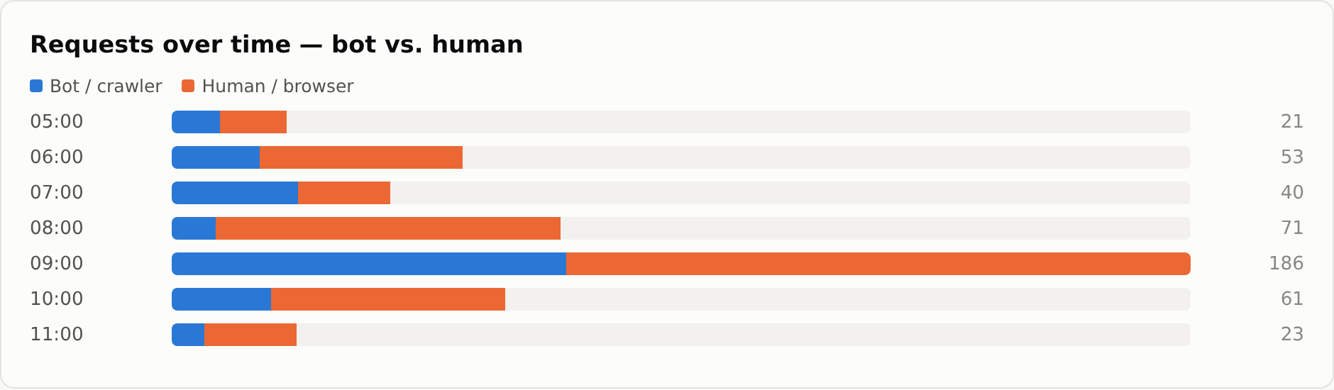 Requests over time, split by bot vs. human