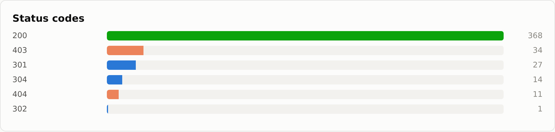 HTTP status-code distribution