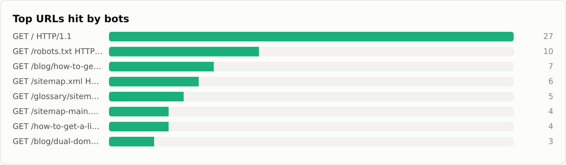 Top URLs hit by bots